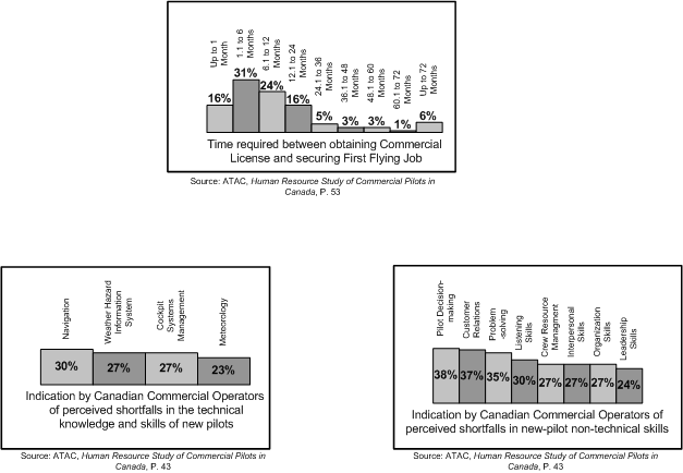 Employment Patterns for Canadian Commercial Pilots. Langley Flying School.